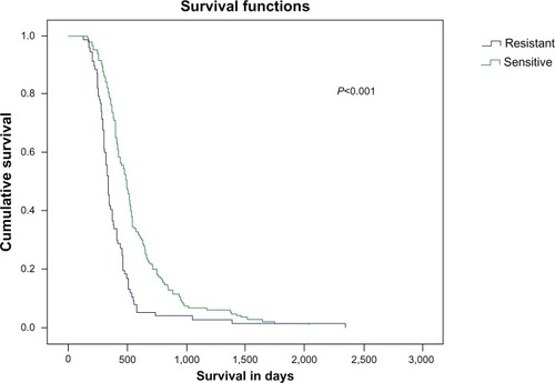 Figure 4 Survival in days in patients resistant and sensitive to chemotherapy from the time of diagnosis.