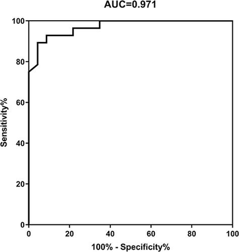 Figure 2 Receiver operating characteristic (ROC) curve for predicting the value of mechanical ventilation, elevated IgG index and the time from onset to the initiation of immunotherapy for evaluating the prognosis of patients with NMDAR encephalitis with disturbance of consciousness.