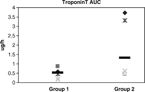 Figure 4.  Plasma Troponin T, AUC = Area under the curve. p = 0.066.