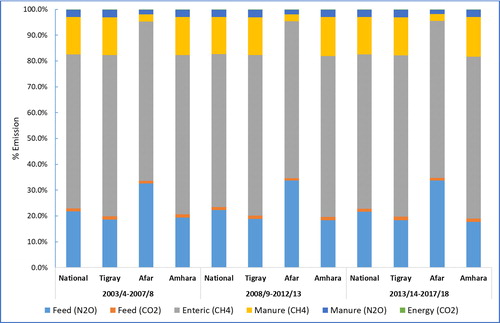 Figure 6. Emission of GHGs by source (2003/04 – 2017/18).