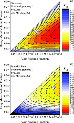 Figure 2. (a) keff contour plot for fractured sandstone with fractured geometry I. (b) keff contour plot for iron-rich rock with fractured geometry I.