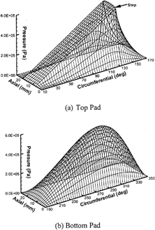 FIG. 2 Pressure distribution, Bearing 1, 6000 rpm.