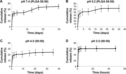 Figure 11 Drug release profile of RIF nanoparticles at different pH buffers.Abbreviations: PLGA, poly lactic-co-glycolic acid; RIF, rifampicin.