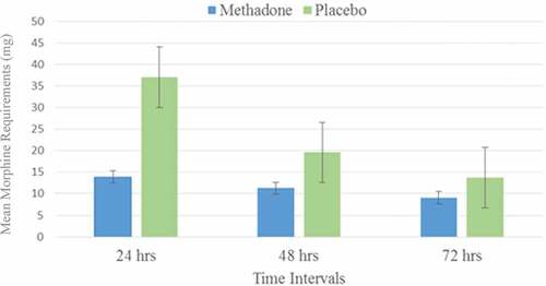 Figure 2. Postoperative PCA morphine. Morphine requirements via PCA pump in patients receiving either preoperative oral methadone or placebo. The difference was statistically significant in the first 24 h poststernotomy for coronary artery bypass graft (P = 0.003).