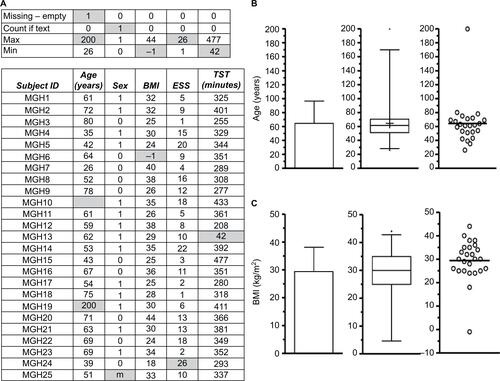 Figure S3 Assessing missing data.Notes: (A) An example of missing data, outliers, and data reversals (subject code MGH24: the BMI and ESS scores are switched, but the error codes are only implausible for ESS), indicated by gray shading. Column statistics (maximum, minimum, count if text, and missing cell entries) can be helpful to alert potential anomalous data. (B) The age variable from (A) represented as a bar plot with SD, a box and whisker plot, and a dot plot; the outlier is not evident in the bar with SD. (C) The BMI variable from (A); similarly, the presence of an outlier is not evident in the bar with SD, and none hint at the switch with ESS because the erroneous value was plausible. In the Sex column in (A), 0= female and 1= male.Abbreviations: BMI, body mass index; ESS, Epworth Sleepiness Scale; m, male; Max, maximum; Min, minimum; SD, standard deviation; Subj, subject; TST, total sleep time.