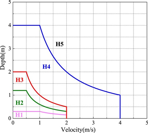 Figure 19. Flood hazard curves according to the AIDR (Citation2017) and Costabile et al. (Citation2020) approaches.