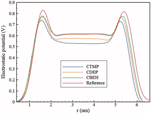 Figure 5. Electrostatic potential of the simulated systems.