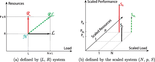 Figure 2. Mapping a non-scaled to a scaled system.