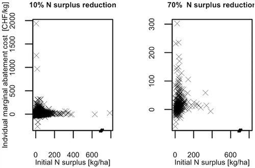 Figure 4. Marginal abatement costs of individual model agents in relation to the N surplus for a reduction of (a) 10% and (b) 70% of the initial surplus.