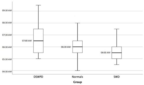 Figure 2 Sleep offset.