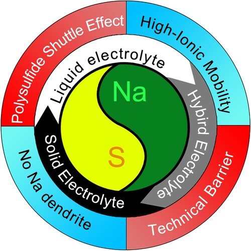 Figure 12. Schematic diagram of the advantages and disadvantages of Na-S batteries electrolyte.