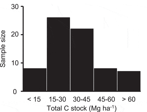 Figure 3. Histogram of the total C stock in the depth of a horizon at 71 locations.