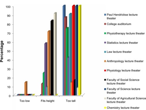 Figure 5 Percentage elbow–desk height mismatch for students classified by lecture venue.