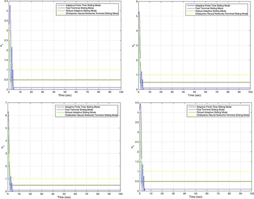 Figure 2. The error of four robots in following leader robot under different methods in scenario 1.