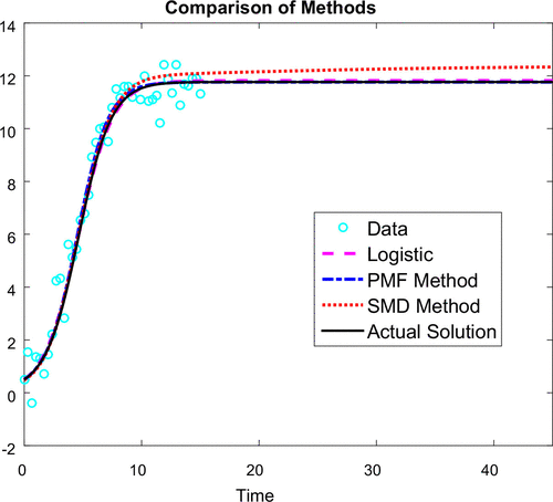 Figure 10. Predictions for 0≤t≤45.