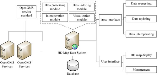 Figure 11. Framework of the HD map system.