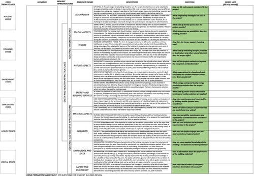 Figure 1. The crisis preparedness checklist (English translation of the original list in Finnish). The list was designed to be used in the focus group sessions by built environment professionals with the idea that by answering to the questions, the list user can check how well a project or a process is prepared to the crises mentioned in the list. To further concretise the need of resilience, the user can add future scenarios to the list.