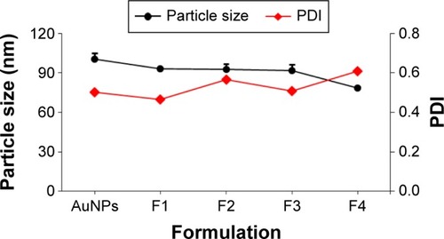Figure 3 Particle size distribution for AuNPs without glucosamine and AuNPs functionalized with different concentrations of glucosamine, ie, (F1) 0.021% w/v, (F2) 0.043% w/v, (F3) 0.086% w/v, and (F4) 0.12% w/v (n=3).Abbreviations: AuNPs, gold nanoparticles; GlcN-AuNPs, glucosamine-functionalized gold nanoparticles; PDI, polydispersity index; F, formulation.