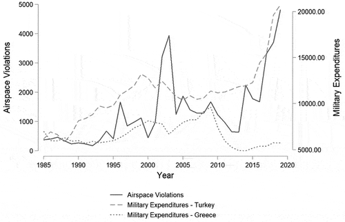 Figure 1. Military expenditures and airspace incursions.