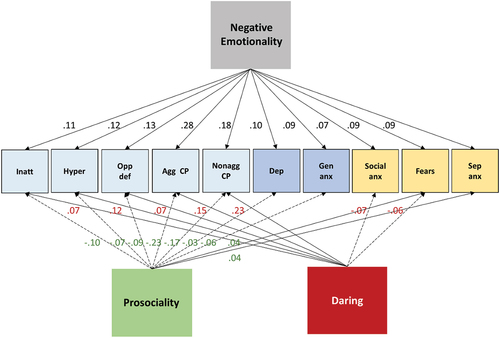 Figure 2. Cross-cutting associations between 10 dimensions of parent-rated psychological problems and three youth self-rated CADS dispositional dimensions, adjusting for age, sex, family income, and race-ethnicity in 9–17 year old participants in the Tennessee twin study. Dimensions of dispositions were standardized to mean of 0 and standard deviation of 1. Arrows between dispositions and problem dimensions are quantified as standardized regression coefficients that were significant after 5% FDR correction for the 30 tests of associations (dashed lines represent significant inverse associations).