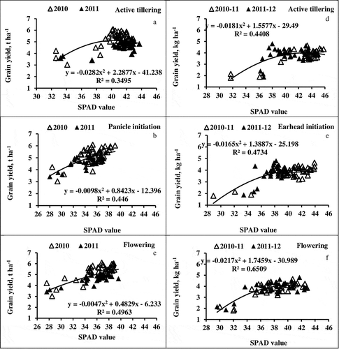 Figure 3. Relationship between grain yield and SPAD value at (a) active tillering, (b) panicle initiation and (c) flowering stages of rice; and (d) active tillering, (e) earhead initiation and (f) flowering stages of wheat (over 2 years' data).