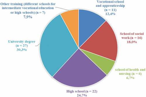 Figure 1. Highest educational level of the respondents.