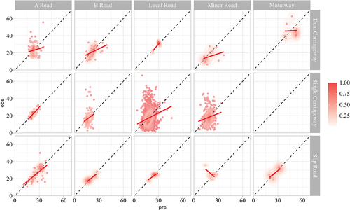 Figure 9. Scatterplots between observed GPS speed (y-axis) and fuzzy inference predicted average link road speed (x-axis). The red line represents the linear regression fit.