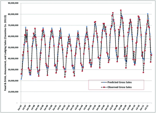 Figure 7 Coconino County, NM, predicted vs. observed gross sales based on Lake Powell average volume from 1997 to 2011 (sales in tourism-related sectors in 2011 $) (color figure available online).