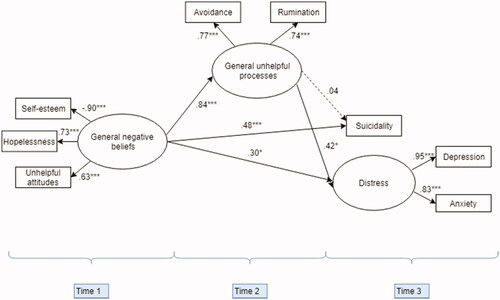 Figure 2. Final model. Structural equation model of the associations between general negative beliefs, psychological and behavioural responses, and distress. Note. Solid lines represent significant paths, dashed lines represent non-significant paths. All paths represent standardized estimates. Error terms were omitted from the model for coherence. *p<.05, **p<.01, ***p<.001.