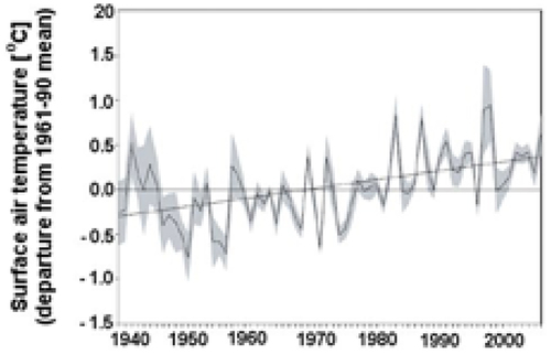 FIGURE 8. Annual temperature anomalies 1939–2006, relative to 1961–1990 averages in the tropical Andes (1°N-23°S) with ±2 S.E. Time series based on records from 279 stations. The increase in temperature in the Cordillera is ∼0.1 °C/decade. Source: CitationVuille et al. 2008.