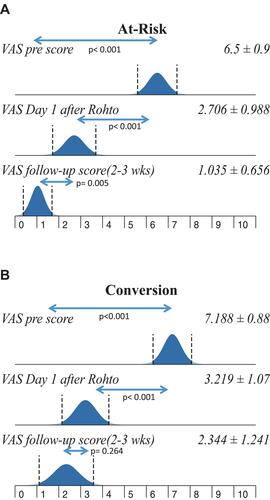 Figure 2 VAS scores by subject group. VAS scores over time for subjects in the at-risk (A) and conversion (B) groups.