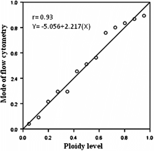 Figure 3. Linear regression between ploidy level and mode of flow cytometry in annual species of Onobrychis.