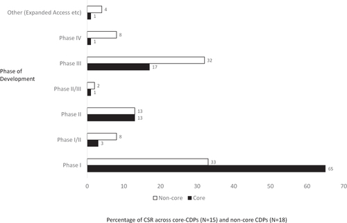 Figure 2 Comparison of document composition in the core and non-core CDPs. Percentage of clinical study reports according to the phase of clinical development.