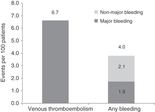 Figure 2.  Risk of venous thromboembolism and bleeding up to 3 months after total hip and total knee replacement.