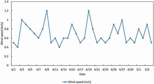 Figure 5. Distribution of wind speed