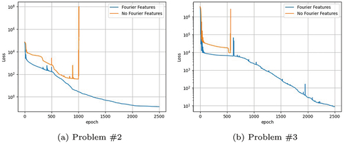 Fig. 9. Single PiNN loss with and without Fourier Features.