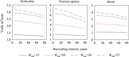 Figure 3. Average annual yields in volume maximization steady state for Scots pine, Norway spruce, and birch with harvesting intervals of 5–80 years.