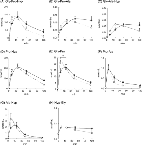 Fig. 1. Plasma levels of tripeptides and dipeptides after proral or intraperitoneal administration of CTP.Notes: (A) Gly-Pro-Hyp, (B) Gly-Pro-Ala, (C) Gly-Ala-Hyp, (D) Pro-Hyp, (E) Gly-Pro, (F) Pro-Ala, (G) Ala-Hyp, and (H) Hyp-Gly. Values presented as the mean ± standard error, n = 5 subjects. Symbols: p.o.(◆), i.p.(□).