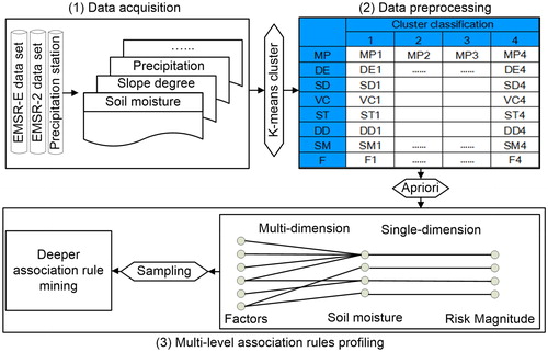 Figure 4. Framework based on K-means clustering and Apriori algorithm.