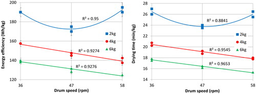 Figure 4. (a) Energy efficiency and (b) specific drying time as a function of drum speed and load mass.