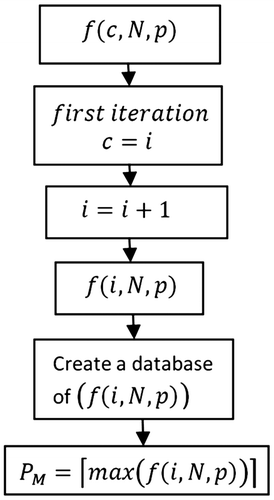 Figure 3. Algorithm for calculating number of times the vehicle is used in controlled environment ‘c’ for a given probability ‘p’ among N applications.