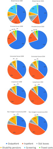 Figure 1. The cost distribution of five most cost-causing cancer sites in 2009 and 2014.