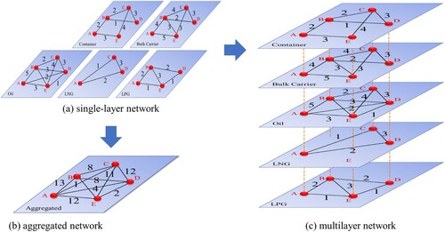 Figure 2. Schematic representation of network: (a) single-layer network; (b) aggregated network; (c) multilayer network.