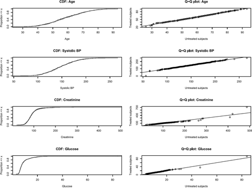 FIGURE 1 Comparing distribution of continuous covariates in propensity-score matched sample.