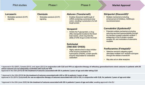 Figure 1. Pharmacologic agents approved or in development for Dravet syndrome