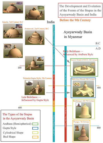 Figure 11. The evolution of the stupas in the Ayeyarwady Basin and India before the 9th century.
