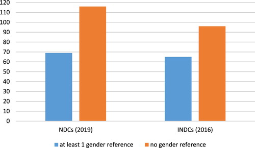 Figure 3: Gender integration in NDCs and INDCs