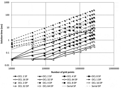 Figure 7. Run times for the OpenCL-accelerated desktop GPU implementation of Algorithms 3 and 4 for the test model (SP – single precision, DP-double precision).