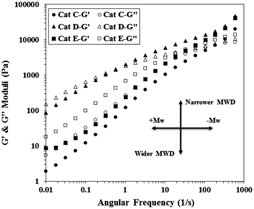 Figure 11. Storage and loss modulus versus frequency for poly(1-hexene) obtained with Cat-C, D and E at 140 °C.