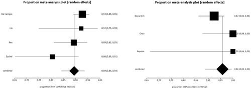 Figure 4. Forest plot of the outcome satisfaction in high resection levels (A) satisfaction rate 89% (95% CI = 84–95%, I2=47.7%) and low (B) satisfaction rate 96% (95% CI = 89–100%, I2=45.9%).